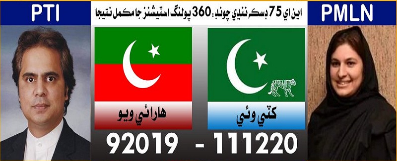 اين اَي 75 تي ننڍي چونڊ ۾ نواز ليگ ڪامياب