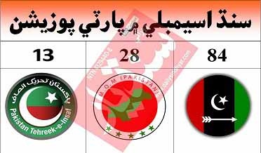 سنڌ ۾ پ پ اڳتي، ايم ڪيو ايم 28 ۽ آزاد 13 سيٽن تي ڪامياب