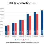 Graph of tax collection