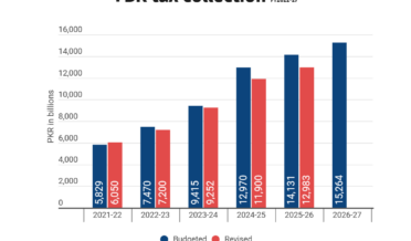 Graph of tax collection