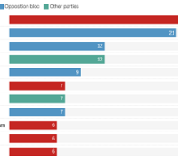 Israel election, projected results