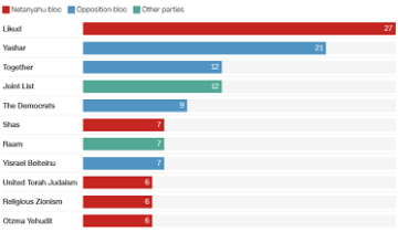 Israel election, projected results