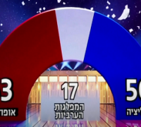 Israel election, projected results