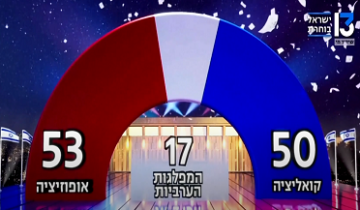 Israel election, projected results